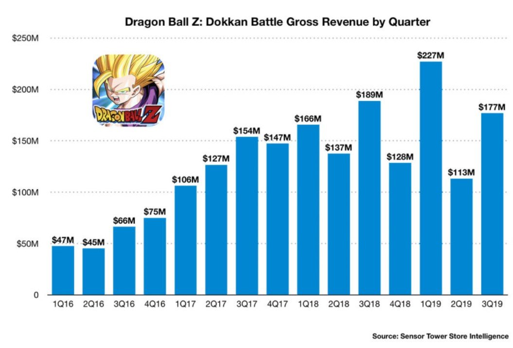 Ile pieniędzy wyprodukowała franczyza Dragon Ball i ile jest warta?